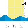 Tide chart for outside, Captiva Island, Florida on 2021/08/14