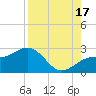 Tide chart for outside, Captiva Island, Florida on 2021/08/17