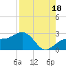 Tide chart for outside, Captiva Island, Florida on 2021/08/18