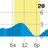 Tide chart for outside, Captiva Island, Florida on 2021/08/20