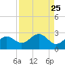 Tide chart for outside, Captiva Island, Florida on 2021/08/25