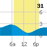 Tide chart for outside, Captiva Island, Florida on 2021/08/31
