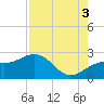 Tide chart for outside, Captiva Island, Florida on 2021/08/3