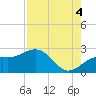 Tide chart for outside, Captiva Island, Florida on 2021/08/4