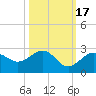Tide chart for outside, Captiva Island, Florida on 2021/10/17