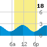 Tide chart for outside, Captiva Island, Florida on 2021/10/18