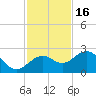 Tide chart for outside, Captiva Island, Florida on 2021/11/16