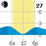 Tide chart for outside, Captiva Island, Florida on 2021/11/27