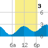 Tide chart for outside, Captiva Island, Florida on 2021/11/3