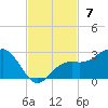 Tide chart for outside, Captiva Island, Florida on 2021/11/7