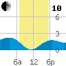 Tide chart for outside, Captiva Island, Florida on 2021/12/10