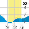 Tide chart for outside, Captiva Island, Florida on 2021/12/22