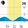 Tide chart for outside, Captiva Island, Florida on 2021/12/26
