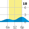 Tide chart for outside, Captiva Island, Florida on 2022/01/10