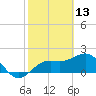 Tide chart for outside, Captiva Island, Florida on 2022/02/13