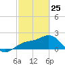 Tide chart for outside, Captiva Island, Florida on 2022/02/25