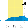 Tide chart for outside, Captiva Island, Florida on 2022/04/10