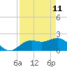 Tide chart for outside, Captiva Island, Florida on 2022/04/11