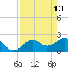 Tide chart for outside, Captiva Island, Florida on 2022/04/13