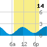 Tide chart for outside, Captiva Island, Florida on 2022/04/14