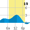Tide chart for outside, Captiva Island, Florida on 2022/04/19