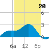 Tide chart for outside, Captiva Island, Florida on 2022/04/20