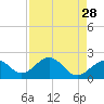 Tide chart for outside, Captiva Island, Florida on 2022/04/28
