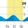 Tide chart for outside, Captiva Island, Florida on 2022/04/29