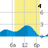 Tide chart for outside, Captiva Island, Florida on 2022/04/4