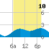 Tide chart for Captiva Island (outside), florida on 2022/05/10