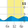 Tide chart for Captiva Island (outside), florida on 2022/05/11