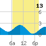 Tide chart for Captiva Island (outside), florida on 2022/05/13