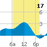 Tide chart for Captiva Island (outside), florida on 2022/05/17