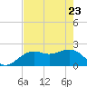 Tide chart for Captiva Island (outside), florida on 2022/05/23