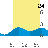Tide chart for Captiva Island (outside), florida on 2022/05/24