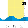 Tide chart for Captiva Island (outside), florida on 2022/05/25
