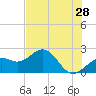 Tide chart for Captiva Island (outside), florida on 2022/05/28
