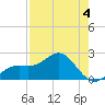 Tide chart for Captiva Island (outside), florida on 2022/05/4