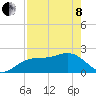 Tide chart for Captiva Island (outside), florida on 2022/05/8