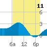 Tide chart for outside, Captiva Island, Florida on 2022/07/11