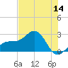 Tide chart for outside, Captiva Island, Florida on 2022/07/14
