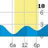 Tide chart for outside, Captiva Island, Florida on 2022/10/10