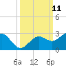 Tide chart for outside, Captiva Island, Florida on 2022/10/11