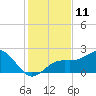 Tide chart for outside, Captiva Island, Florida on 2022/12/11
