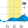 Tide chart for outside, Captiva Island, Florida on 2022/12/20
