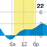 Tide chart for outside, Captiva Island, Florida on 2022/12/22