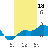 Tide chart for outside, Captiva Island, Florida on 2023/02/18