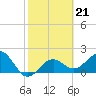 Tide chart for outside, Captiva Island, Florida on 2023/02/21