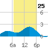 Tide chart for outside, Captiva Island, Florida on 2023/02/25