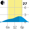 Tide chart for outside, Captiva Island, Florida on 2023/02/27